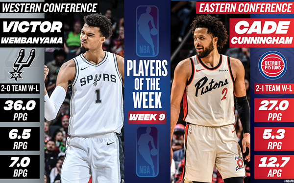 NBA最新動態(tài)：本亞馬、坎寧安獲第9周周最佳 東西部新星大放異彩